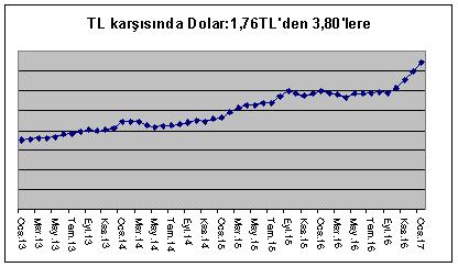 İşte AKP'nin güçlü Türkiyesi; Türk parası 44 ayda yüzde 90 değer kaybetti