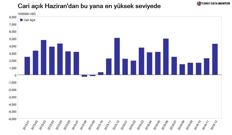 2016 yılında cari açık 33.61 milyar dolar oldu