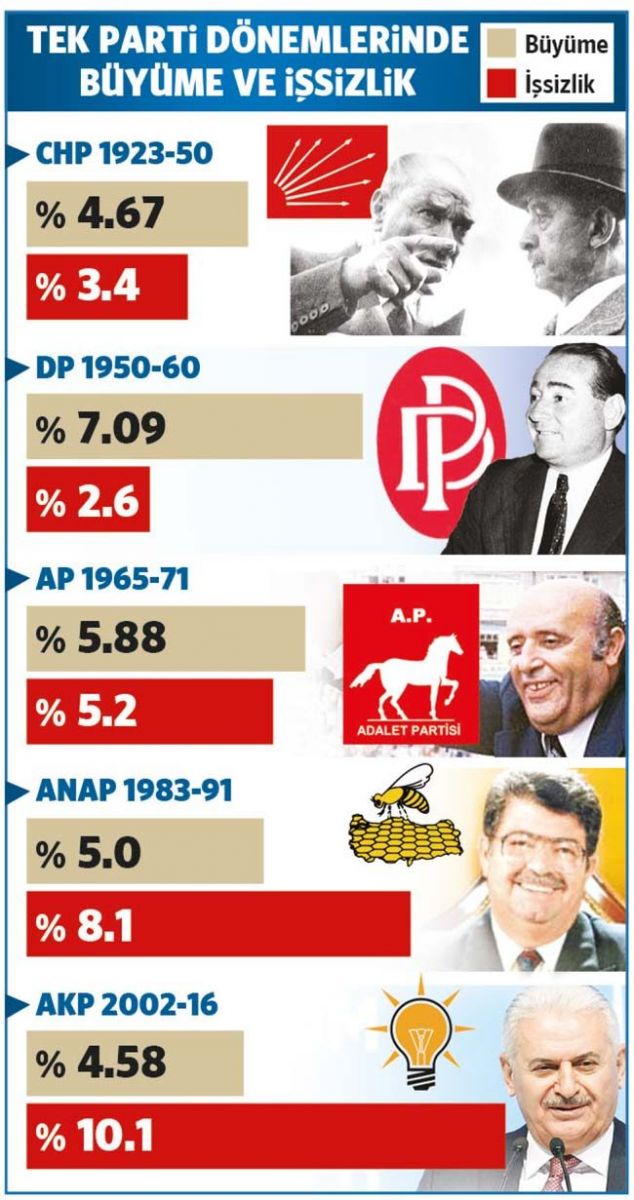  Tek parti iktidarlarında en yüksek işsizlik AKP döneminde