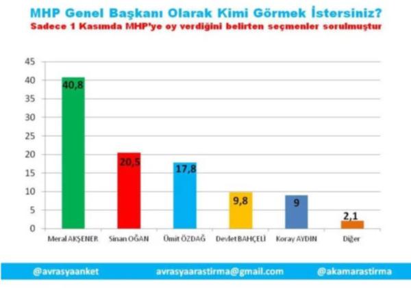 MHP tabanı Akşener'i genel başkan görmek istiyor