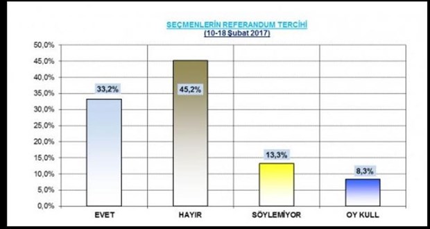 Son ankette 'hayır' yüzde 57.6