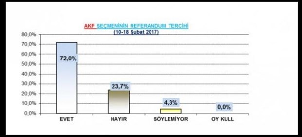 Son ankette 'hayır' yüzde 57.6