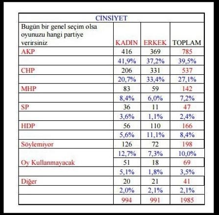 Son ankette 'hayır' yüzde 57.6