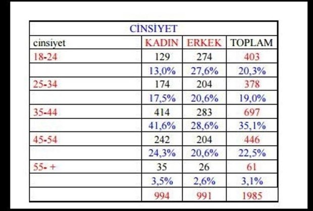 Son ankette 'hayır' yüzde 57.6