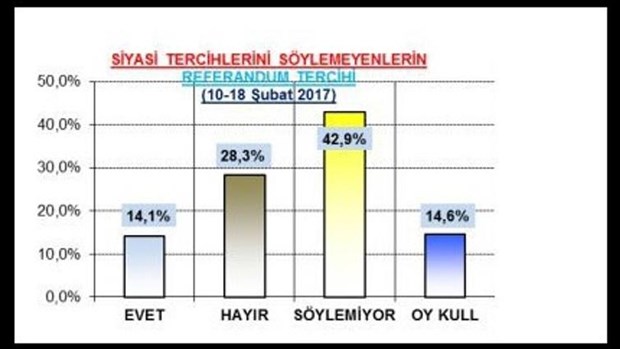 Son ankette 'hayır' yüzde 57.6