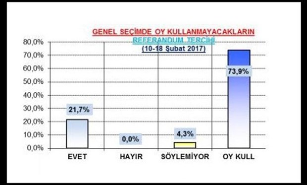 Son ankette 'hayır' yüzde 57.6