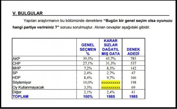 Son ankette 'hayır' yüzde 57.6