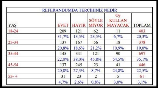 Son ankette 'hayır' yüzde 57.6