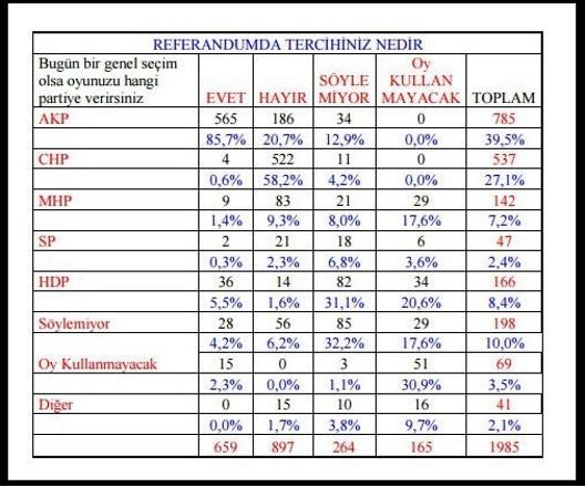 Son ankette 'hayır' yüzde 57.6