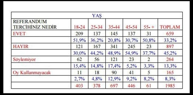 Son ankette 'hayır' yüzde 57.6