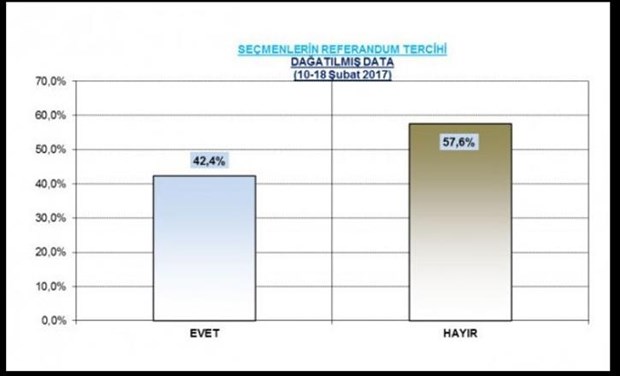 Son ankette 'hayır' yüzde 57.6