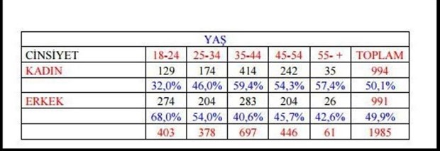 Son ankette 'hayır' yüzde 57.6