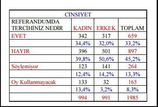 Son ankette 'hayır' yüzde 57.6