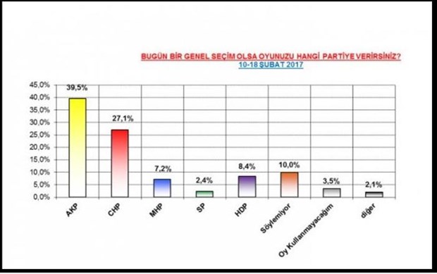 Son ankette 'hayır' yüzde 57.6