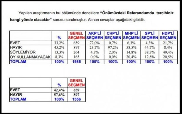 Son ankette 'hayır' yüzde 57.6