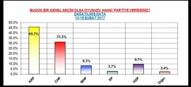 Son ankette 'hayır' yüzde 57.6