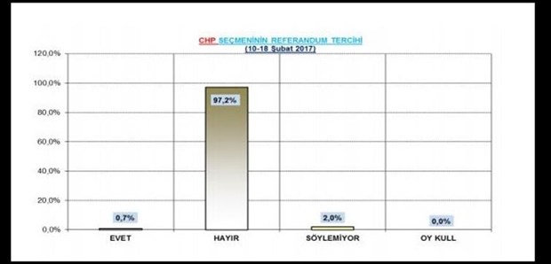 Son ankette 'hayır' yüzde 57.6