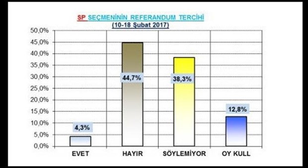 Son ankette 'hayır' yüzde 57.6