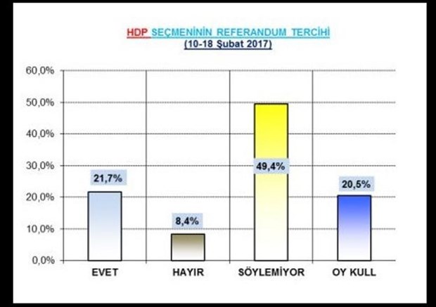 Son ankette 'hayır' yüzde 57.6