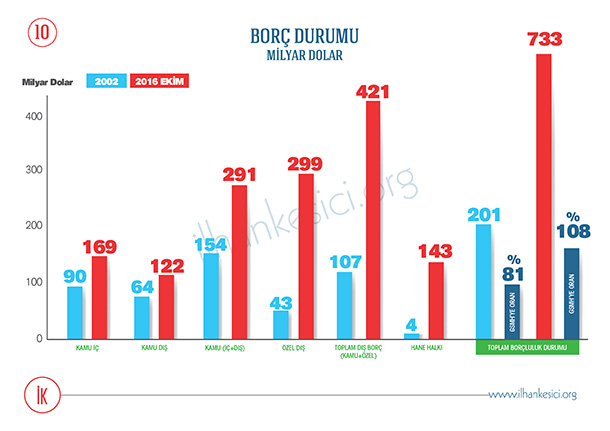 Türkiye'nin borcu yüzde 350 arttı