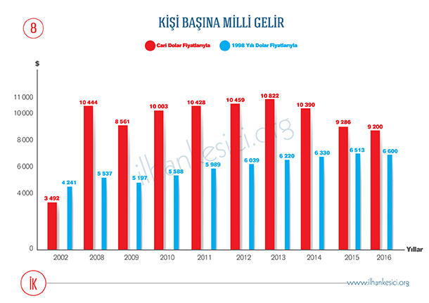 Türkiye'nin borcu yüzde 350 arttı
