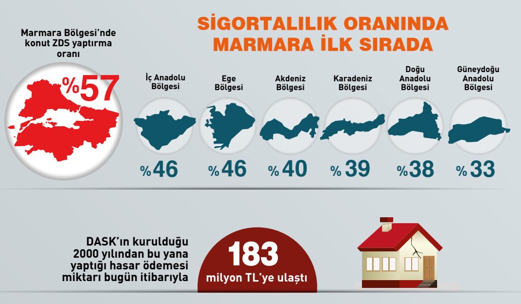 Türkiye’nin yarısından fazlası sigortasını yaptırmıyor