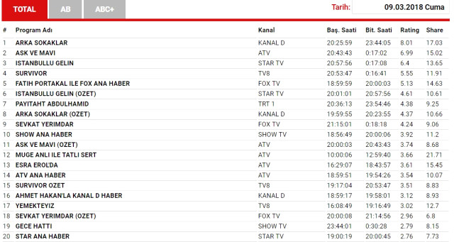 Final yapacağı söylenen dizi... Reytingleriyle herkesi susturdu