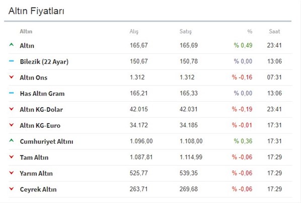 Altında son durum... Altın almalı mı yoksa altınları satmalı mı?