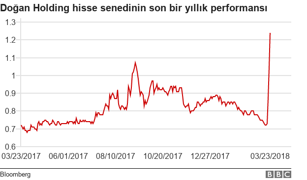 Doğan Holding hisseleri yüzde 70 arttı...