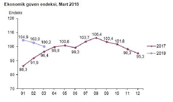 Ekonomik güven endeksi Mart ayında geriledi!