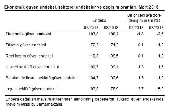 Ekonomik güven endeksi Mart ayında geriledi!