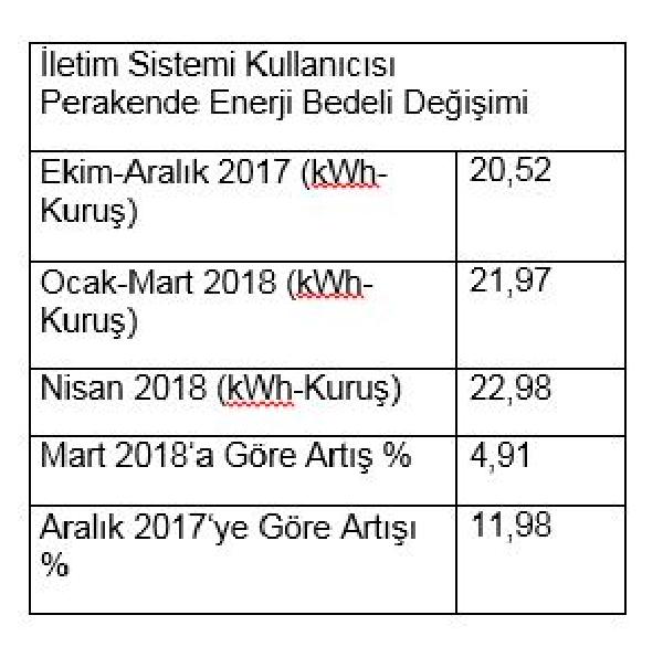 EMO: Yılın ilk dört ayında elektrik yüzde 11.95 zamlandı