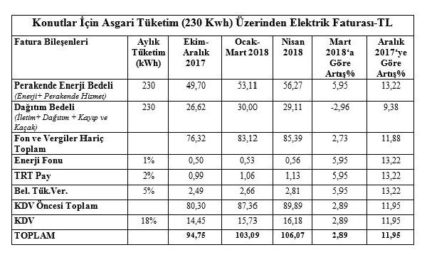 EMO: Yılın ilk dört ayında elektrik yüzde 11.95 zamlandı