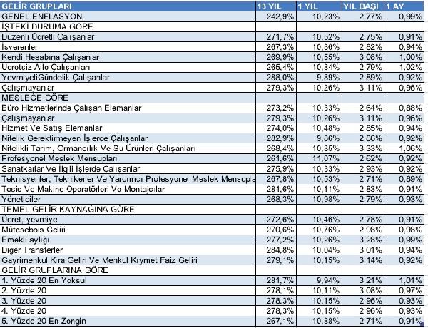 BİSAM: Enflasyonu en çok emekliler ve en yoksullar hissetti