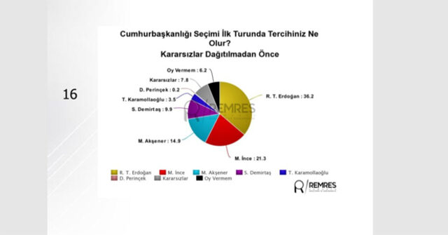 Selahattin Demirtaş anket açıkladı! İşte 24 Haziran seçim sonuçlarına ilişkin son anket sonucu