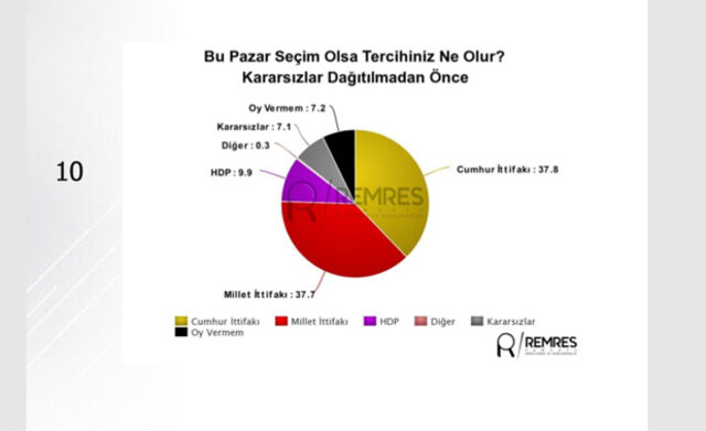 Selahattin Demirtaş anket açıkladı! İşte 24 Haziran seçim sonuçlarına ilişkin son anket sonucu