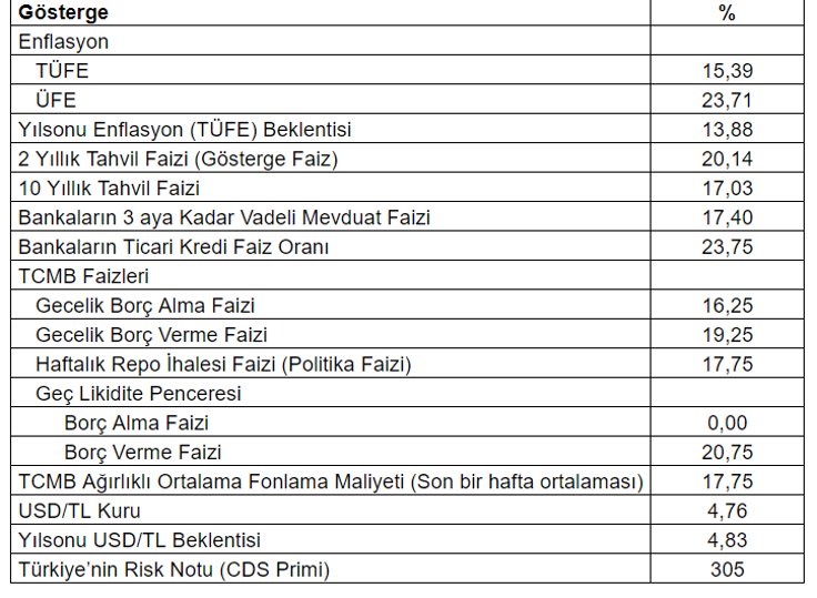 &#39;Eldeki verilerle piyasalardaki beklentiler aynı şeyi söylemiyor&#39;