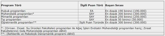 YÖK&#039;ten flaş YKS açıklaması: Barajları genişlettik...