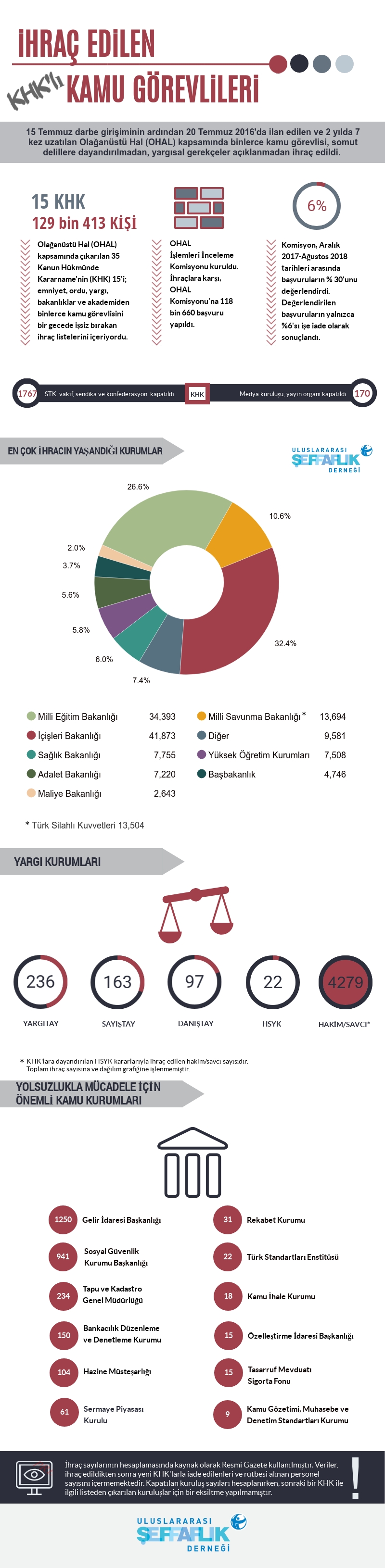 Kamudan 129 bin 413 kişi ihraç edildi