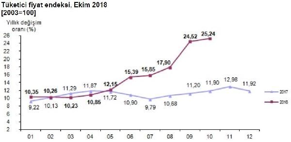 Ekim ayı enflasyon rakamları açıklandı