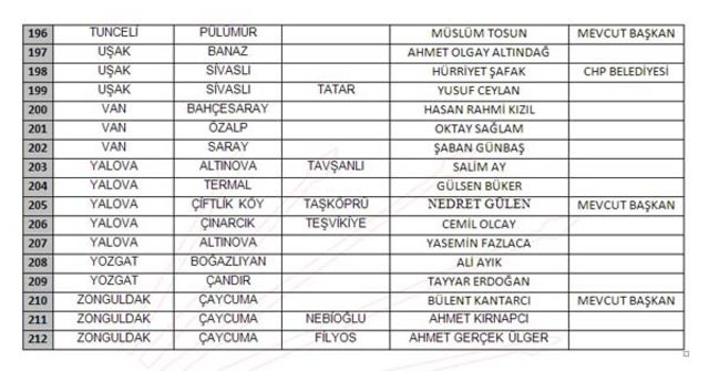 CHP&#039;de 6 Aralık&#039;ta belli olan belediye başkan adaylarının tam listesi