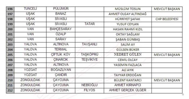 CHP'de 6 Aralık'ta belli olan belediye başkan adaylarının tam listesi