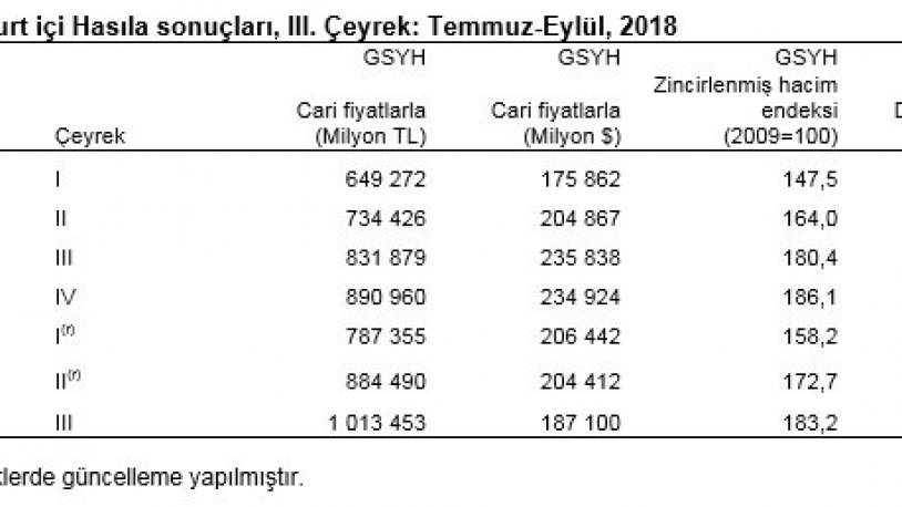 Üçüncü çeyreğin büyüme rakamları açıklandı