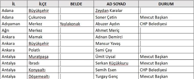 İşte CHP&#039;nin belediye başkan adaylarının tam listesi