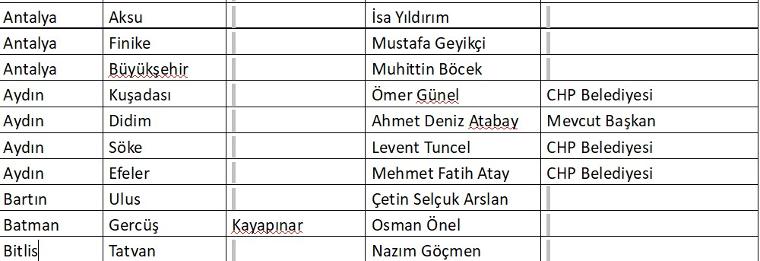 İşte CHP&#039;nin belediye başkan adaylarının tam listesi