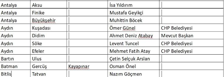 İşte CHP'nin belediye başkan adaylarının tam listesi