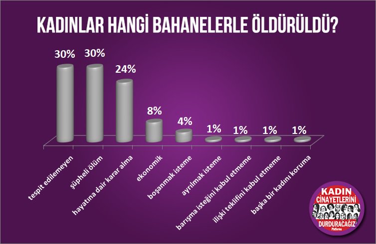 2018&#039;de 440 kadın katledildi!