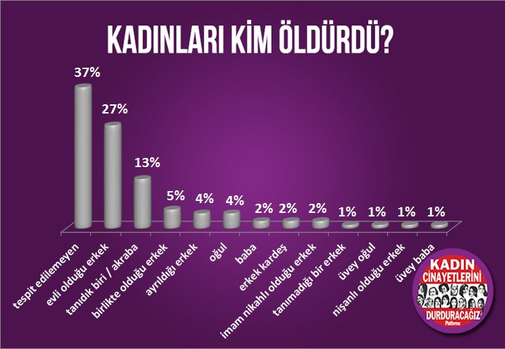 2018&#039;de 440 kadın katledildi!