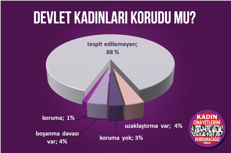 2018&#039;de 440 kadın katledildi!