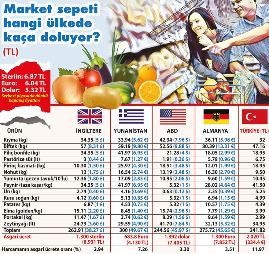 8.5 milyon çalışan karnını zor doyuruyor